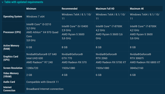 table of requirements